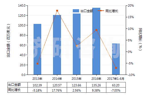 2013-2017年6月中國咖啡因及其鹽(HS29393000)出口總額及增速統(tǒng)計